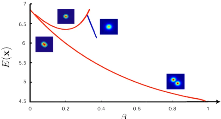 Figure 9. Energy curves of DNLS.