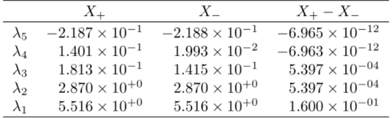 Table 3: Eigenvalues of X ± and X + − X − for Example 5.5.