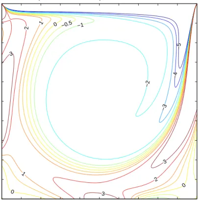 Fig. 10.3: Numerical vorticity contour of Lid-Driven Cavity Flow at Re=1000