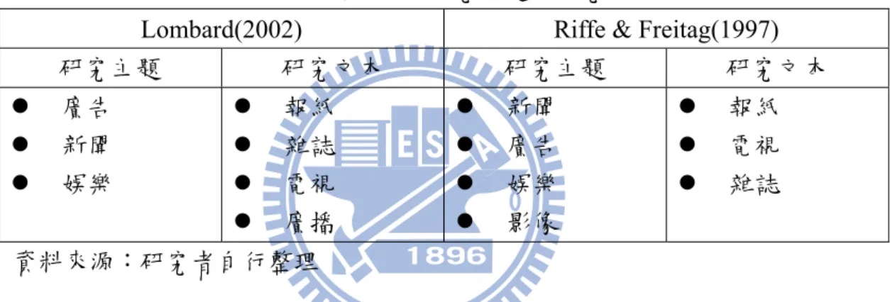 表 3-4：國外主要研究主題及研究文本 