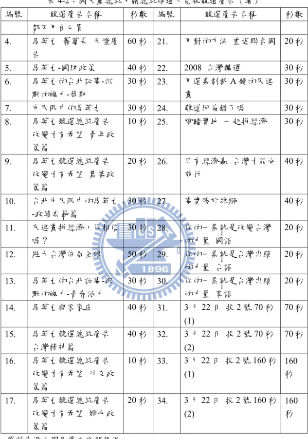 表 4-2：國民黨總統、副總統候選人電視競選廣告（續）  編號  競選廣告名稱  秒數 編號 競選廣告名稱  秒數 都不用自己買  4.    馬英九  蕭萬長  天燈廣 告  60 秒 21