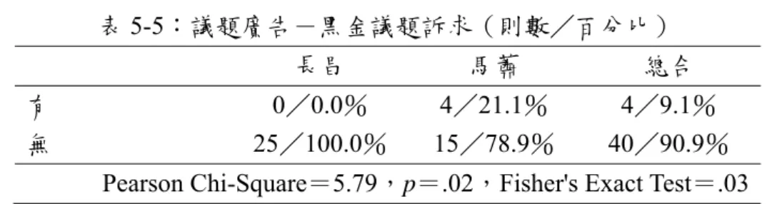 表 5-5：議題廣告－黑金議題訴求（則數／百分比）  長昌  馬蕭  總合  有  0／0.0％  4／21.1％  4／9.1％  無 25／100.0％ 15／78.9％ 40／90.9％ 