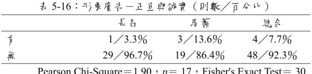 表 5-16：形象廣告－正直與誠實（則數／百分比）  長昌  馬蕭  總合  有  1／3.3％  3／13.6％  4／7.7％  無 29／96.7％ 19／86.4％ 48／92.3％ 