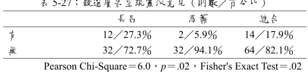 表 5-27：競選廣告呈現黨派意見（則數／百分比）  長昌  馬蕭  總合  有 12／27.3％  2／5.9％ 14／17.9％  無 32／72.7％ 32／94.1％ 64／82.1％ 