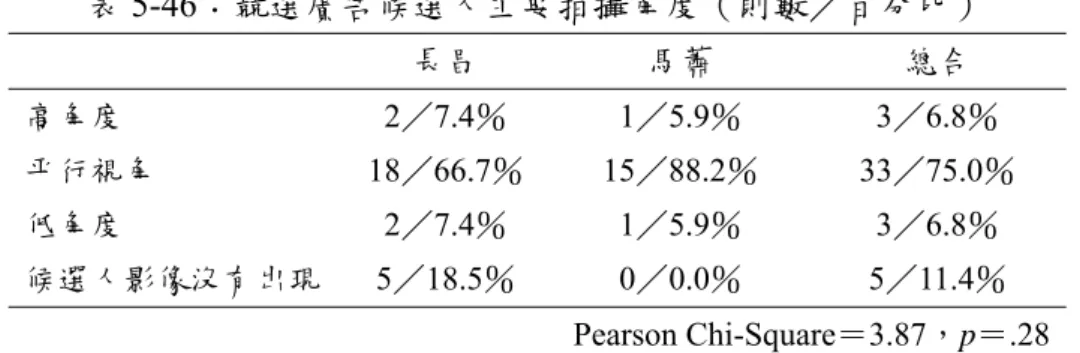 表 5-46：競選廣告候選人主要拍攝角度（則數／百分比）  長昌  馬蕭  總合  高角度  2／7.4％  1／5.9％  3／6.8％  平行視角 18／66.7％ 15／88.2％ 33／75.0％  低角度  2／7.4％  1／5.9％  3／6.8％  候選人影像沒有出現  5／18.5％  0／0.0％  5／11.4％  Pearson Chi-Square＝3.87，p＝.28  候選人主要拍攝鏡頭中，以高角度呈現的共有 3 則，長昌 2 則，馬蕭 1 則；平行視 角呈現廣告的有 33 則