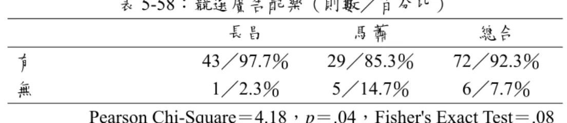 表 5-58：競選廣告配樂（則數／百分比） 