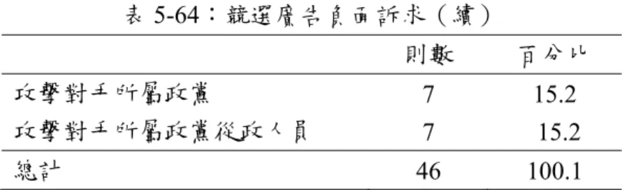 表 5-64：競選廣告負面訴求（續）  則數  百分比  攻擊對手所屬政黨  7 15.2  攻擊對手所屬政黨從政人員  7 15.2  總計  46 100.1  競選廣告負面訴求中，以攻擊對手所提出的議題 12 則最多，佔 26.1%；其次是攻 擊對手個人形象 10 則，佔 21.7%；攻擊對手過去施政表現能力 10 則，佔 21.7%；攻擊 對手所屬政黨 7 則，佔 15.2%；攻擊對手所屬政黨從政人員 7 則，佔 15.2%。  二、非語意內涵  （一）競選廣告聚焦  表 5-65：競選廣告聚焦  