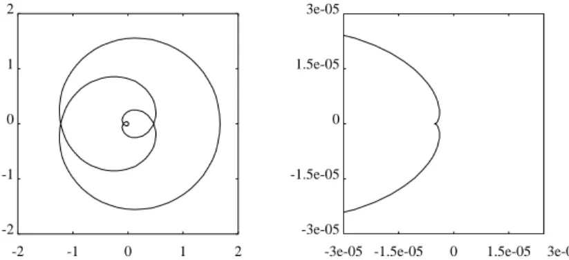 Figure 1: p = 0.1187, m > 1 p , the right hand side is a zoom-in picture of the singularity.