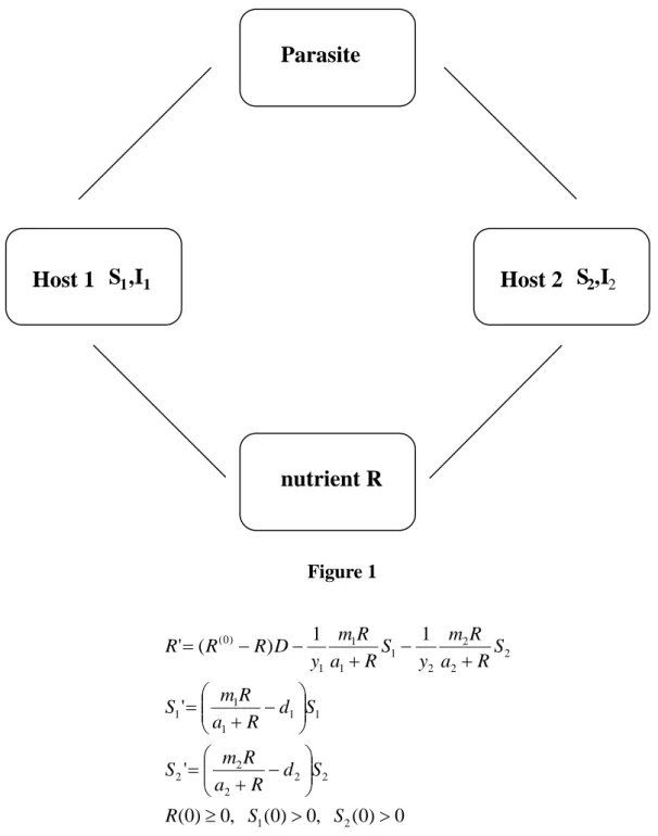 Figure 1 Host 1 S1,I1 nutrient R Parasite  Host 2  S 2 , I 2Figure 1 