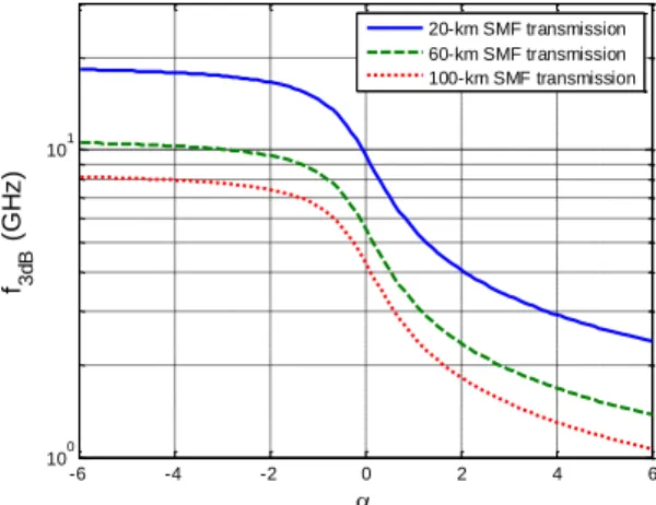 Fig. 1. 3-dB bandwidth of SMF transmission system as a function of the chirp parameter