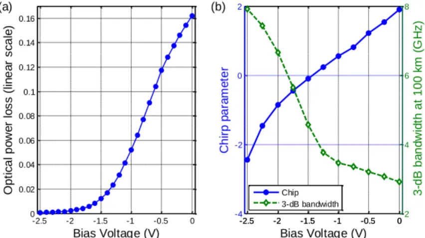 Fig. 4. (a) Optical power loss and (b) chirp parameter and 3-dB bandwidth at 100-km SMF of the  EAM as functions of bias voltage