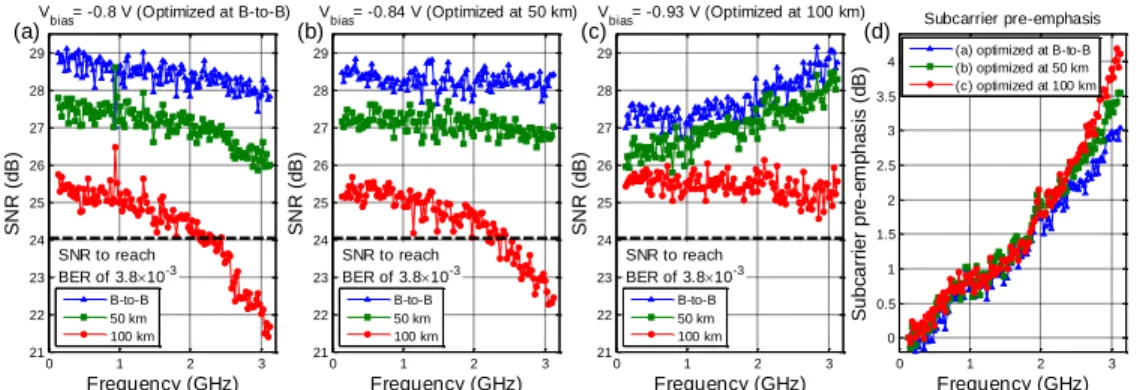 Fig. 5. SNR of each subcarrier with parameters optimized at (a) back-to-back, (b) 50 km, and (c)  100 km, and (d) the profiles of corresponding subcarrier pre-emphasis