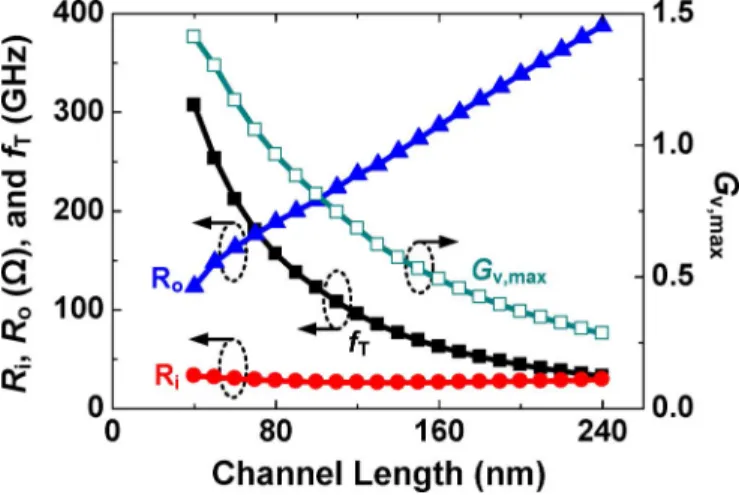 Fig. 3. Simulated , , , and of a 40-nm nMOS transistor at 210 GHz.