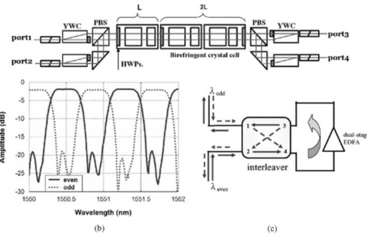 Fig. 1. (a) Detail configuration of four-port L-2L interleaver. (b) Transmission spectrum of interleaver for even and odd channels