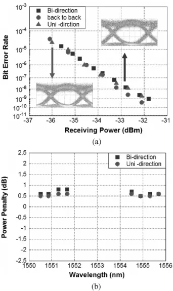 Fig. 4. (a) BER curves and corresponding eye diagrams at channel six and (b) power penalties for all channels of bi- and unidirectional transmission.