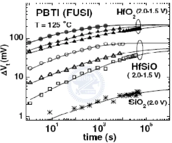 Fig. 1.1 PBTI becomes worse in the Hf based high-k device.