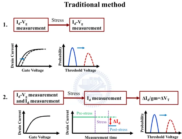 Fig. 2.1 Traditional method needs long measurement time and wastes lots of devices.  