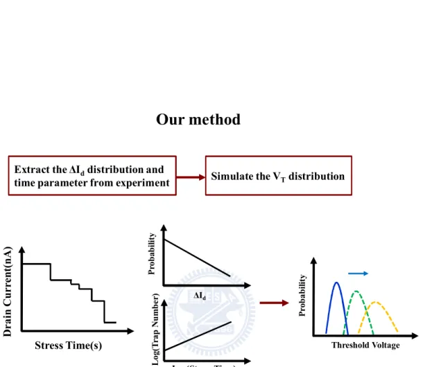 Fig. 2.2 Our method is based on characterizing the single charge phenomena, in order  to simulate single electron trapped in PBTI