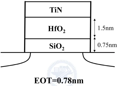 Fig. 2.3 The high-k/metal gate device structure used in the following experiment. 