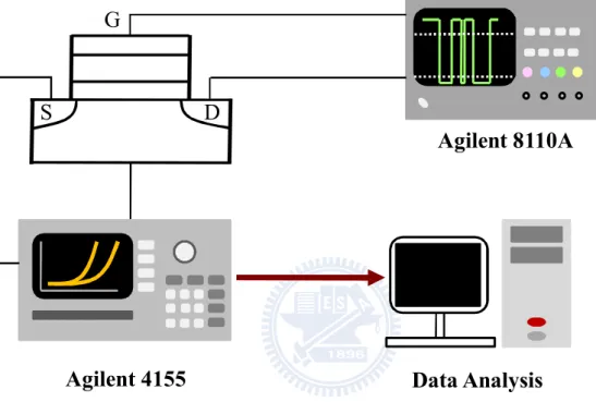 Fig. 2.4 The instrument setting in order to achieve the fast transient measurement. 
