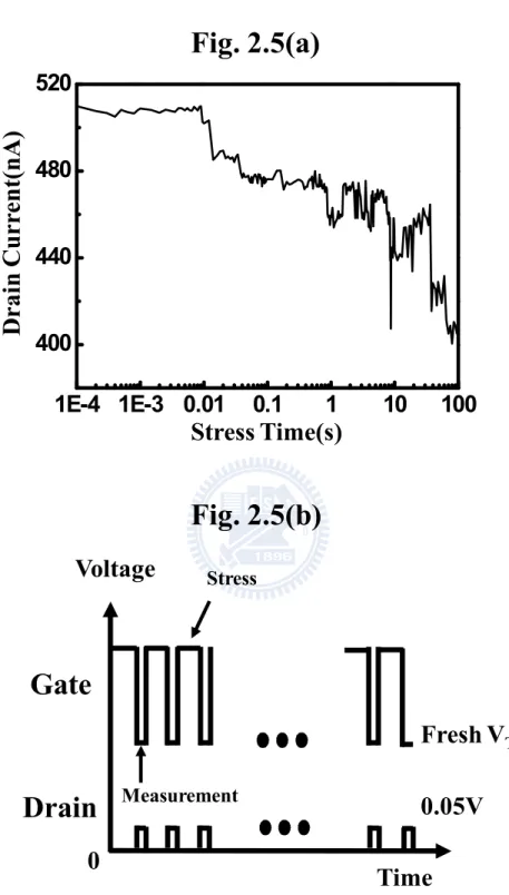 Fig. 2.5 (a) A typical pattern of I d  degrade in PBTI stress phase, which cause by single 