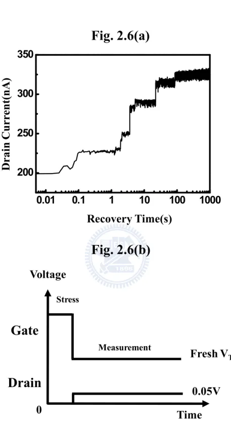 Fig. 2.6 (a) A typical pattern of I d  recovery in PBTI recovery phase, which cause by 