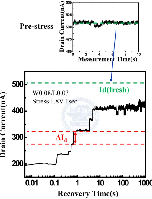 Fig. 2.7 To extract ΔI d  amplitude, we normalized ΔI d  with I d (fresh) for the same 
