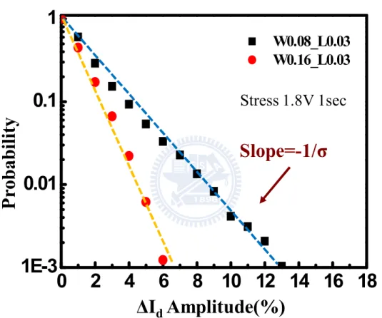 Fig. 2.8 The ΔI d  amplitude follows exponential distribution caused by percolation 
