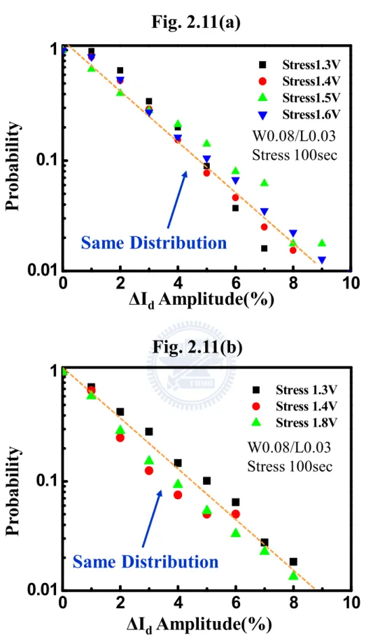 Fig. 2.11 The ΔI d  distribution had no stress voltage dependence in (a) stress and (b) 