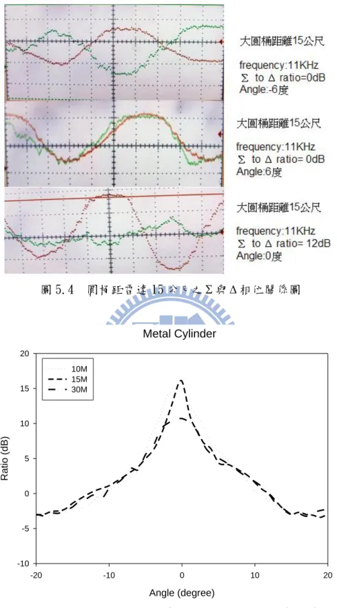 圖 5.4  圓桶距雷達 15 公尺之  與  相位關係圖 Metal Cylinder Angle (degree)-20-100 10 20Ratio (dB)-10-50510152010M15M30M 圖 5.5  不同距離下-20~20°之  與  訊號比值圖(圓桶)