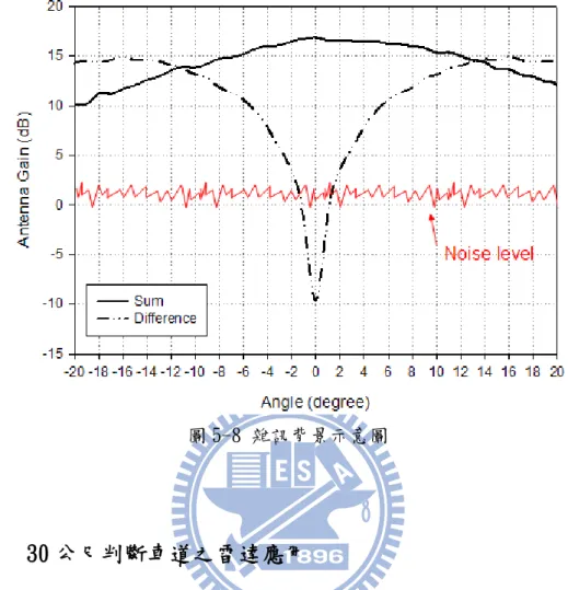圖 5-8 雜訊背景示意圖  5-2.  30 公尺判斷車道之雷達應用      從 3.1 節的雷達量測與討論中，我們得知實際量測到的雷達效能是與理論值 有些許的不同，這些值或多或少都會造成雷達某些程度的誤判。端看如何將雷達 作何種運用。      此篇論文所提出的 30 公尺判斷車道之應用，示意圖如 3.8，首先我們將雷 達的偵測角度區分成主要三塊:正負 3.3 度(本車道)、7 ~ 23 度(右方車道)與 -7  ~ -23 度(左方車道)。透過這樣的角度選擇，雷達在判斷車道的錯誤機率，便有 緩衝的空