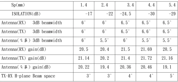 表 4.1 傳送與接收天線間隔影響  Sp(mm)  1.4  2.4  3.4 4.4  5.4 ISOLATION(dB)  -17 -22 -24.5  -30  -29 Antenna(RX)   3dB beamwidth  6°  6°  6.5°  6.5°  6.5°  Antenna(TX)   3dB beamwidth  6°  6°  6.5°  6.6°  6.5°  Antenna(交集) 3dB beamwidth  6°  5.5°  6°  5.5°  5.5°  Ante