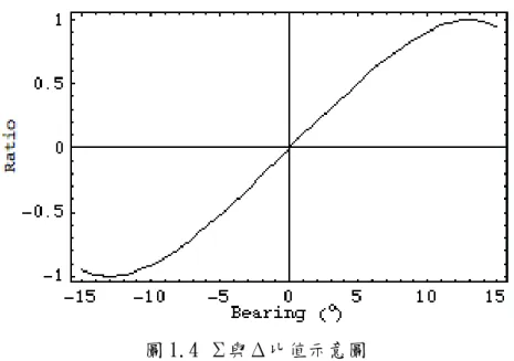 圖 1.4 Σ與Δ比值示意圖 