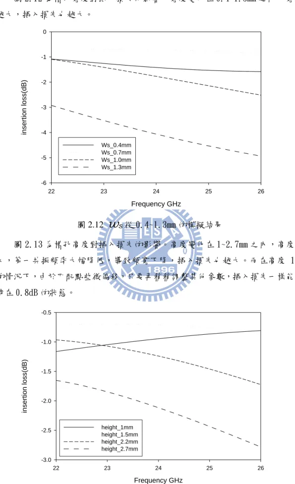 圖 2.12 為槽孔寬度對插入損失的影響。寬度變化在 0.4~1.3mm 之內，寬度 越大，插入損失也越大。  Frequency GHz222324 25 26insertion loss(dB)-6-5-4-3-2-10Ws_0.4mmWs_0.7mmWs_1.0mmWs_1.3mm 圖 2.12  w s 從 0.4~1.3mm 的模擬結果  圖 2.13 為槽孔高度對插入損失的影響。高度變化在 1~2.7mm 之內，高度越 大，第一共振頻率大幅降低，導致頻寬下降，插入損失也越大。而在高度 1mm 的