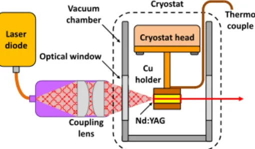 Figure 1 shows the experimental setup of the Nd:YAG laser at cryogenic temperature. We  mounted the laser crystal in an oxygen-free copper holder with indium foil to improve the  heat spreading efficiency
