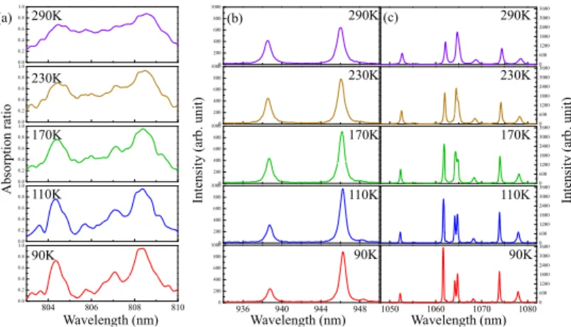 Fig. 2. (a) The absorption spectra and the spontaneous fluorescence spectra of the Nd:YAG 