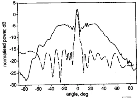 Fig.  4  Measured  backseatterittr fXd  patterns  of  retrodirective  array  and metal plate 