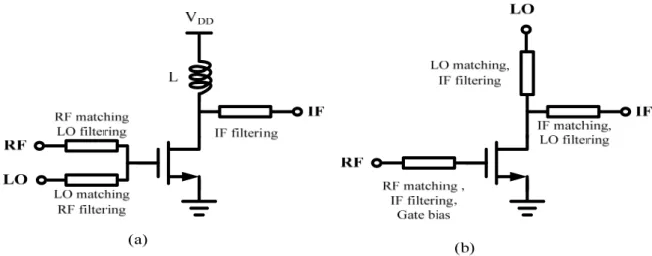 Fig. 12    The simplified schematic of single-end transconductance mixers. (a)  gate-pumped mixer