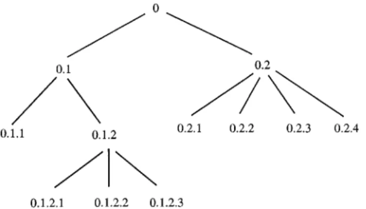 Figure 9. The D-notation of the 2D C-tree for image f4. Spatial Reasoning Using 2D C-Tree