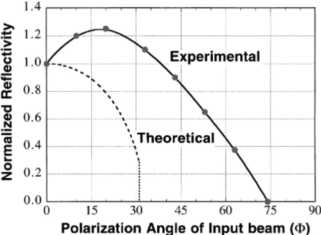 Fig. 11. Normalized phase-conjugation reflectivity as a function of the polarization angle, F, of the input beam