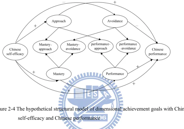 Figure 2-4 The hypothetical structural model of dimensional achievement goals with Chinese  self-efficacy and Chinese performance 