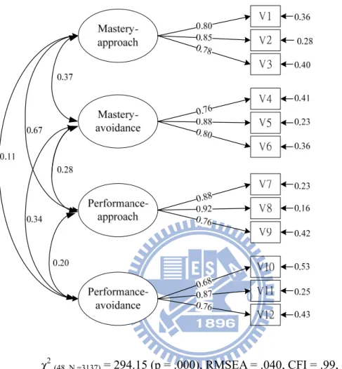 Figure 3-1 The first-order measurement model of achievement goal structure. Estimates are  standardized