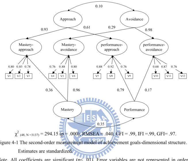 Figure 4-1 The second-order measurement model of achievement goals-dimensional structure