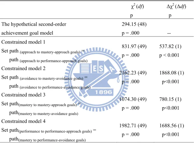 Table 4-2 Path coefficient invariance analyses of the constrained models nested under  hypothetical second-order achievement goal model 