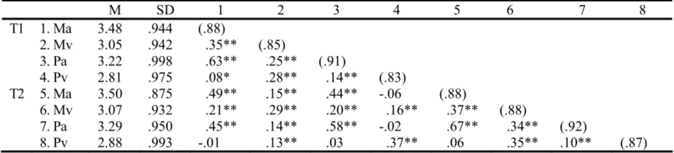 Table 5-2 Descriptive statistics, alpha coefficients of and zero order correlations of indicators of  achievement goals over Time 1 and Time 2 (N = 784) 