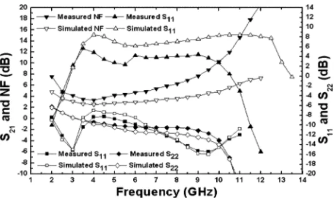 Fig. 4. On-wafer measurement and Advanced Design System post layout sim- sim-ulation results of the proposed LNA.