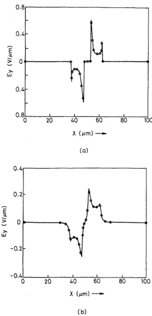 Fig.  5  illustrates  the  distributions  of  Ey  in  the  z  di-  rection  near  the inner  edge of  one of  the electrodes  (z  = 