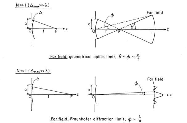 Fig.  1.  Illustrating  some  qualitative  differences  in  the  structure  of the  far  field  generated  by  the  diffraction  of a uniform,  converging  mono- mono-chromatic  spherical  wave at  an aperture  in  an opaque  screen  in systems  of large  