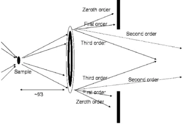 Fig. 1 and Eq. 共2兲 , each higher order term m that contributes to the series adds to the sharpness of the zone edge, which means, in turn, that higher order diffraction only appears if the edge of the zone is sharp enough.