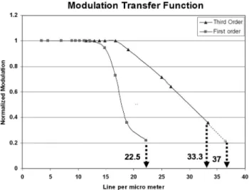 FIG. 4. Modulation transfer functions for third order and first order images. The resolution for first order is found to be 22.5 lines/ ␮ m, which is the spatial resolution of 45 nm